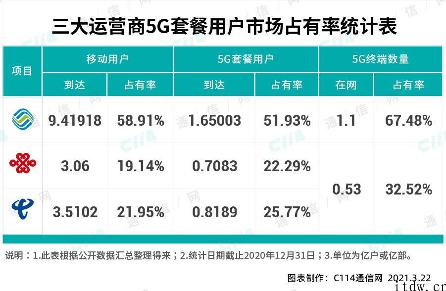 联通的 2020：移动电话客户流失数最多，固网宽带用户和营收双增长