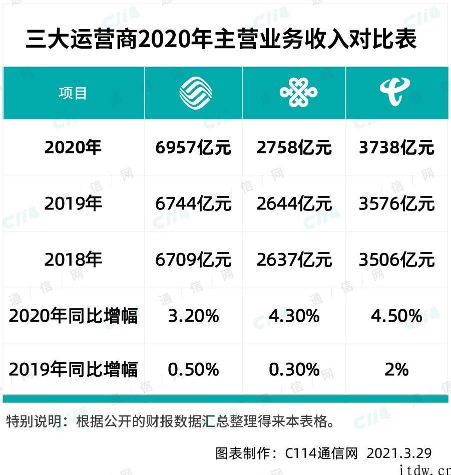 联通的 2020：移动电话客户流失数最多，固网宽带用户和营收双增长