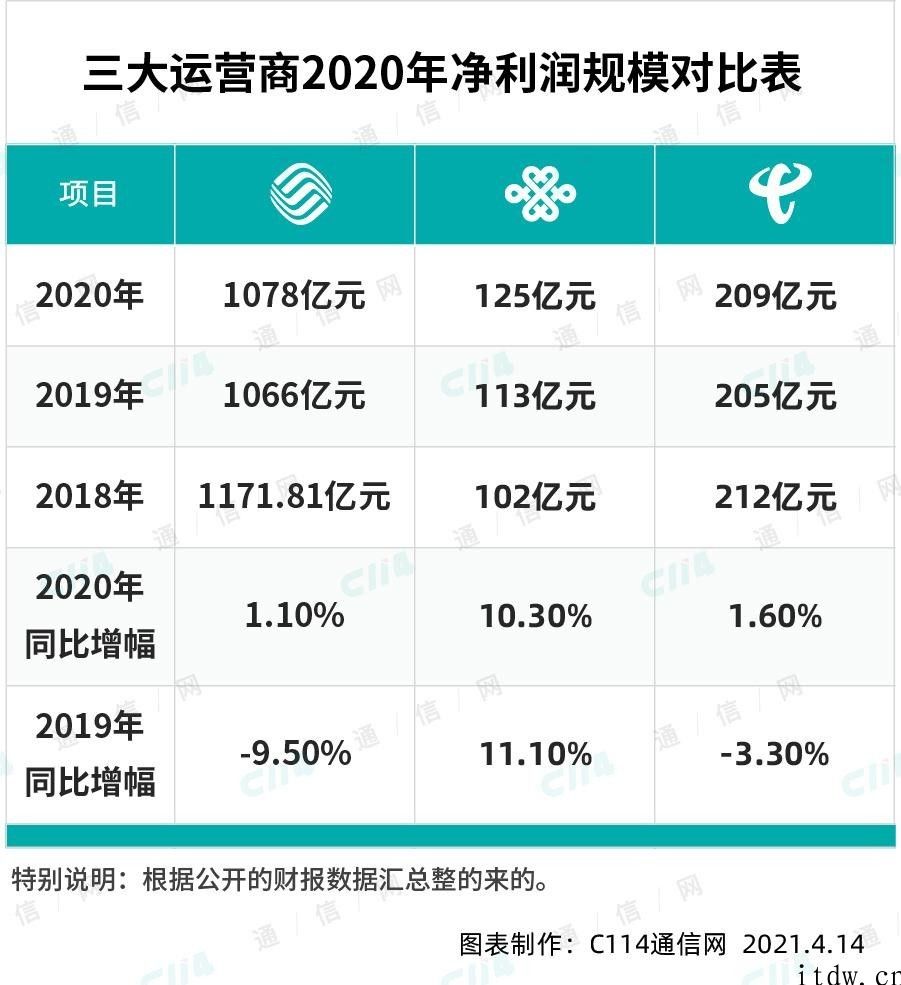 联通的 2020：移动电话客户流失数最多，固网宽带用户和营收双增长