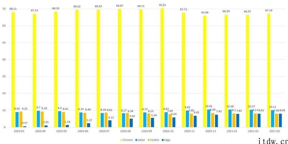 桌面浏览器三月份市场份额报告：谷歌 Chrome 第一，微软公司 Edge 做到新高度