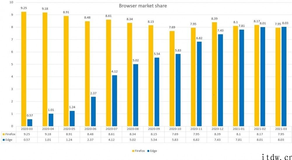 桌面浏览器三月份市场份额报告：谷歌 Chrome 第一，微软公司 Edge 做到新高度