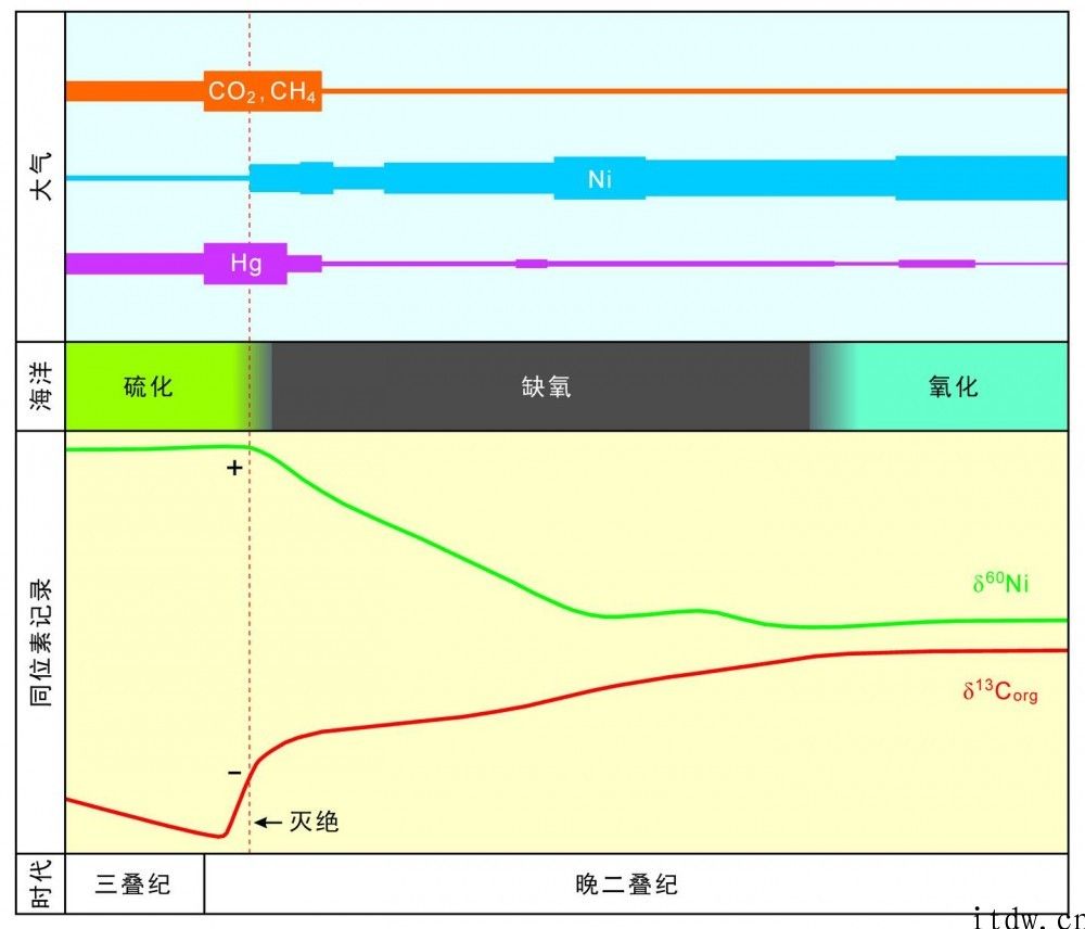 中国科大揭示二叠纪末生命大灭绝新机制