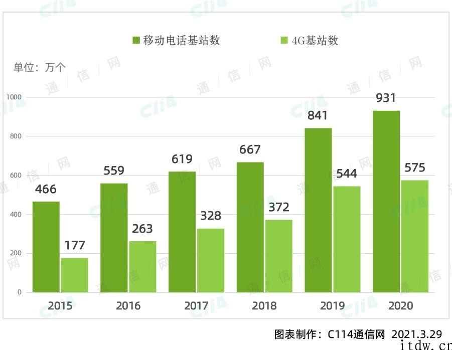 2020 年，三大运营商建设 5G 网络花了多少钱