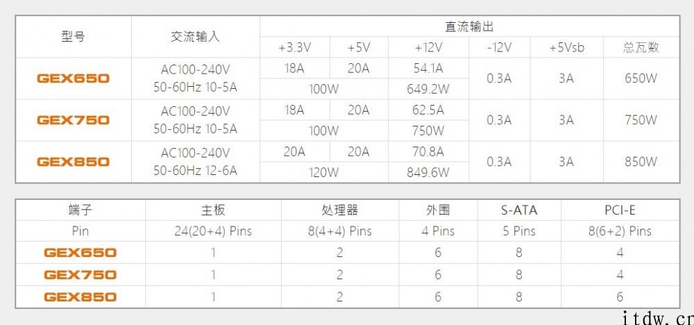 骨伽升级 GEX 系列产品模组电源：推出 1050W 版本，三排插槽