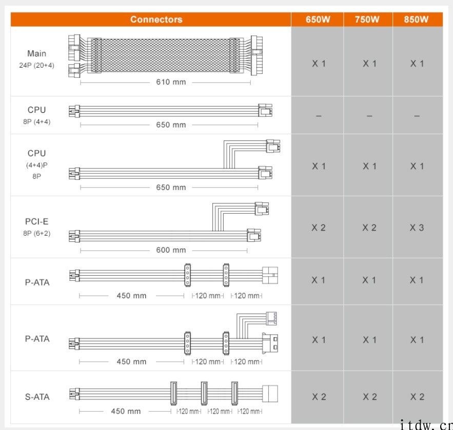 骨伽升级 GEX 系列产品模组电源：推出 1050W 版本，三排插槽