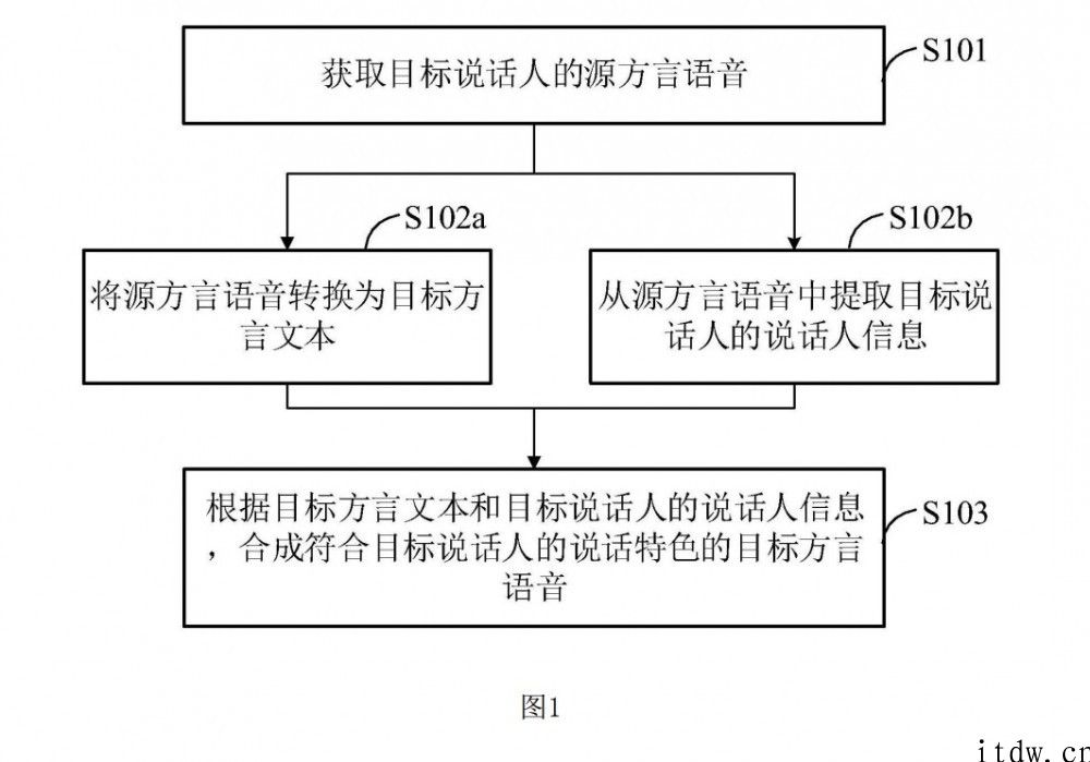 科大讯飞公布新专利，可完成方言语音转换