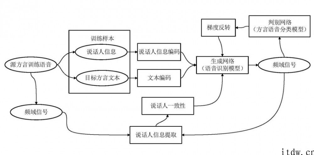 科大讯飞公布新专利，可完成方言语音转换