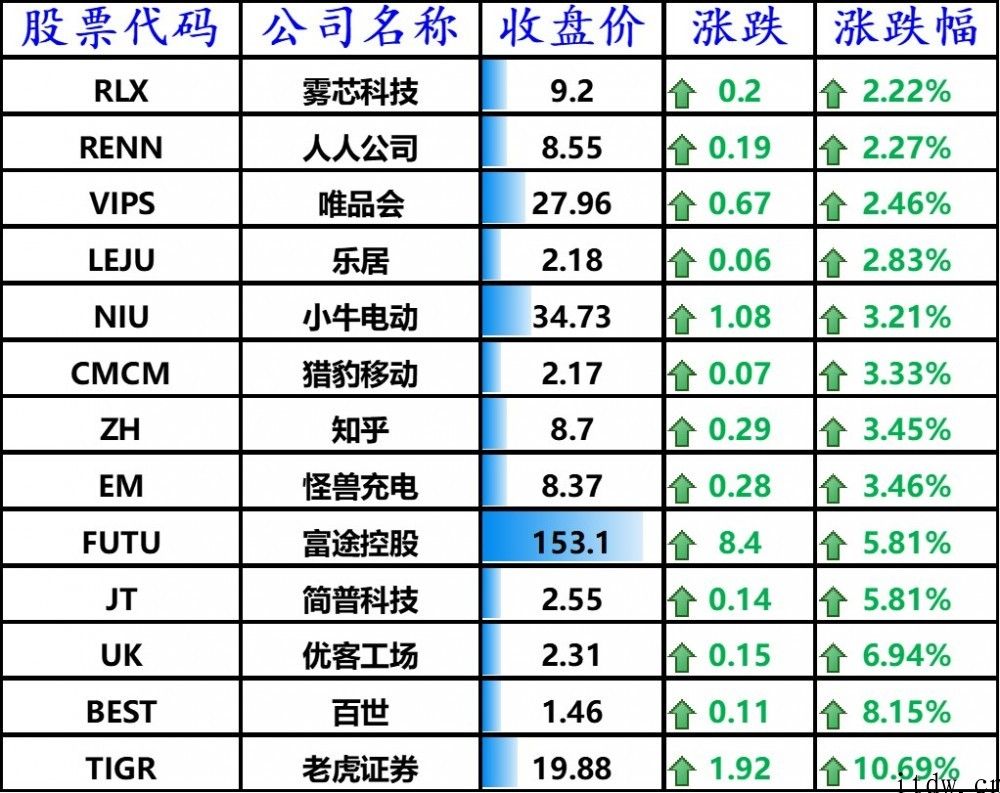 美股涨跌不一，特斯拉跌近 4%，小鹏汽车大跌 7.3%