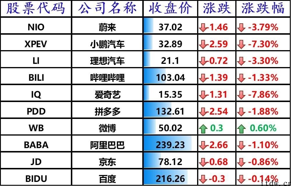 美股涨跌不一，特斯拉跌近 4%，小鹏汽车大跌 7.3%