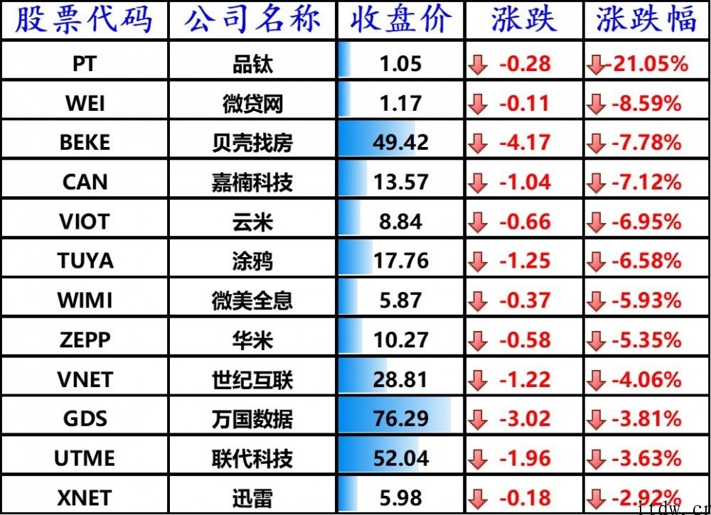 美股涨跌不一，特斯拉跌近 4%，小鹏汽车大跌 7.3%