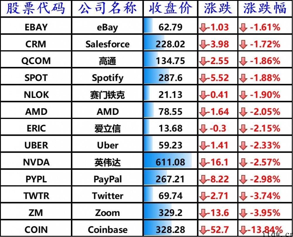 美股涨跌不一，特斯拉跌近 4%，小鹏汽车大跌 7.3%