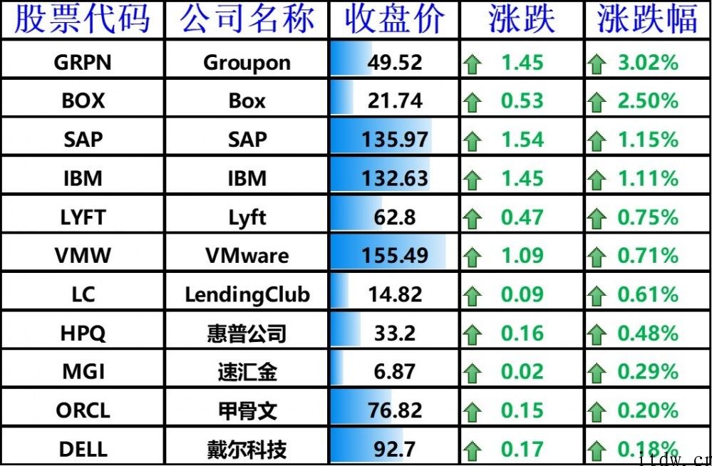 美股涨跌不一，特斯拉跌近 4%，小鹏汽车大跌 7.3%