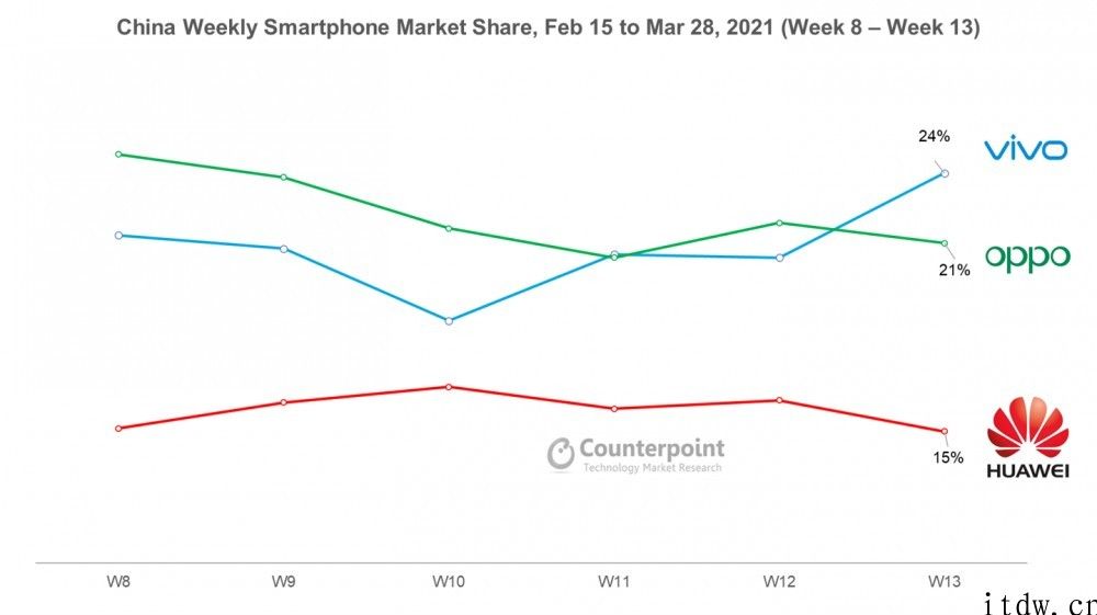 风水轮流转，Counterpoint：vivo 超 OPPO 初次成中国智能手机市场第一