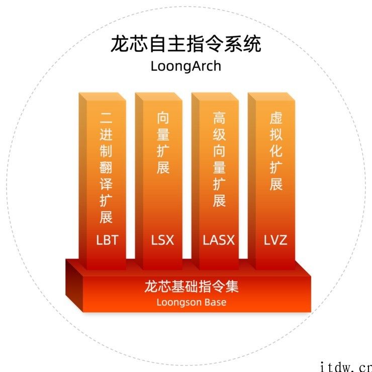 历史性突破：龙芯公布彻底自主指令集架构 LoongArch