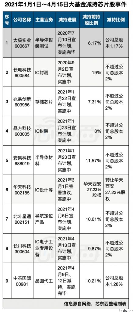 套现 21 亿，减持中芯国际 1 每股公积金，大基金密集减持身后