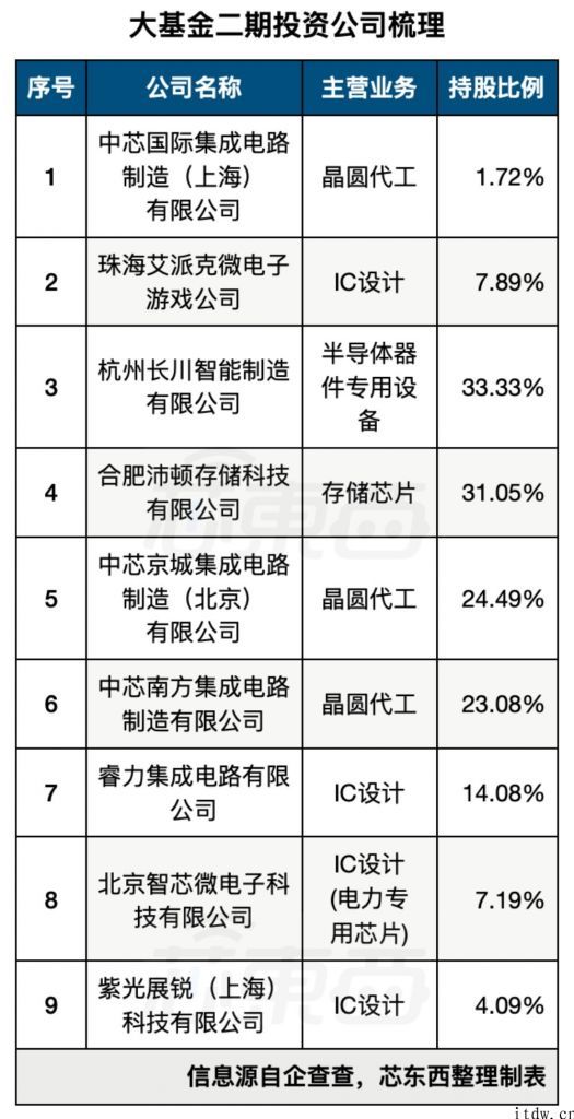 套现 21 亿，减持中芯国际 1 每股公积金，大基金密集减持身后