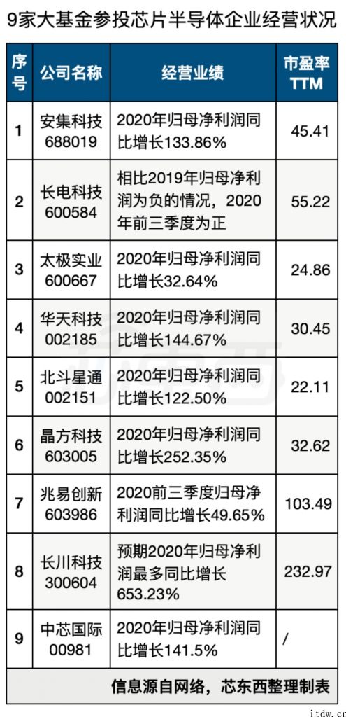 套现 21 亿，减持中芯国际 1 每股公积金，大基金密集减持身后