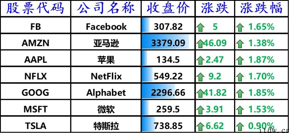 美股科技股不断反弹，英伟达、AMD 涨逾 5%，理想汽车大跌 6.7%