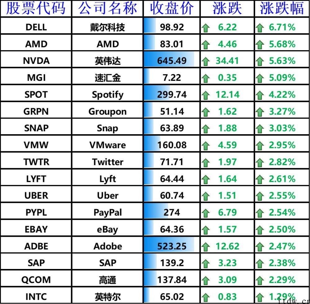 美股科技股不断反弹，英伟达、AMD 涨逾 5%，理想汽车大跌 6.7%