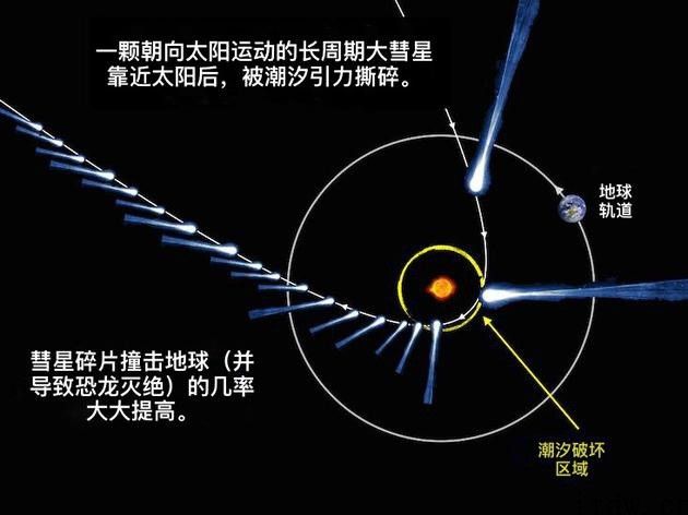 彗星比大家想象的更危险