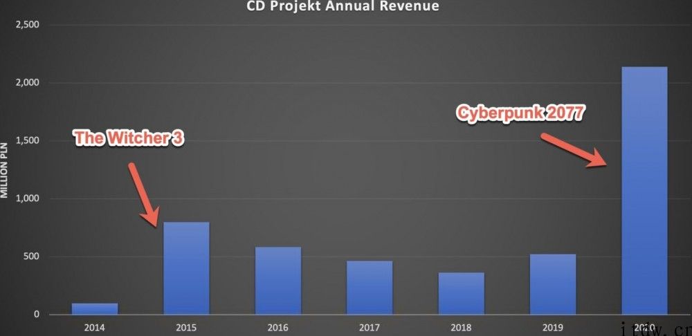 2020 年 CDPR 营收 36.7 亿人民币 ，为《巫师 3》发售当初近三倍