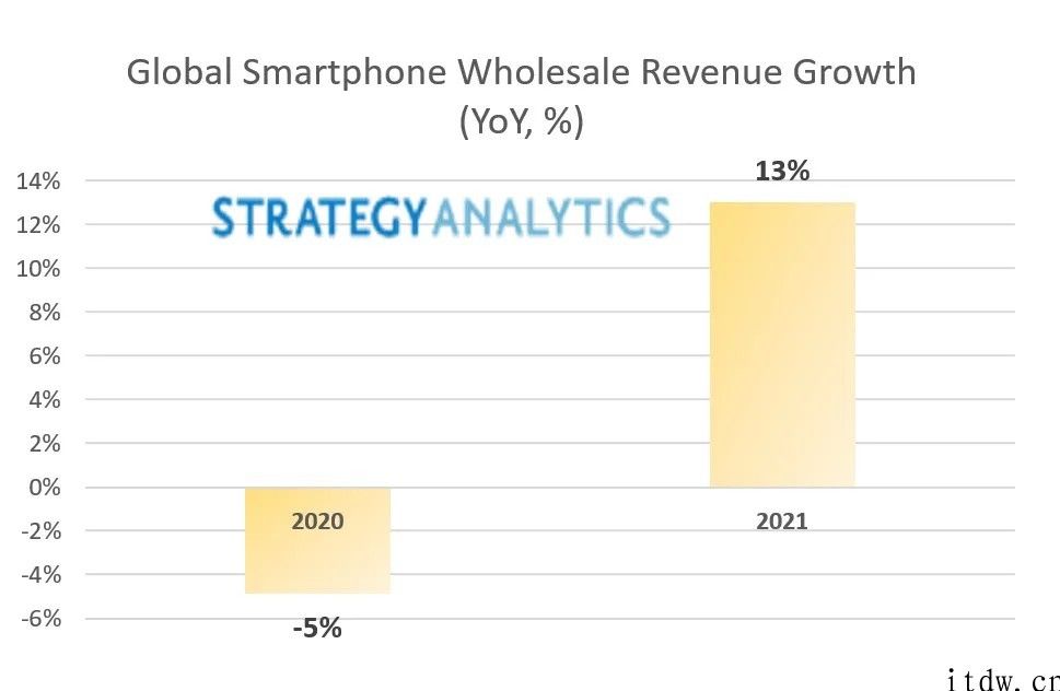 SA：全球智能手机批发收益将在 2021 年增长 13%