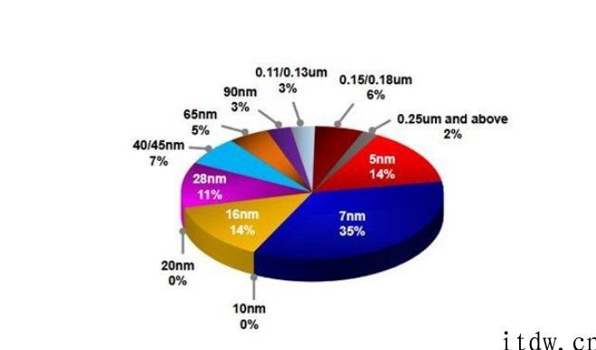 台积电 20nm 工艺持续2年仅贡献 1% 营收，2020年一季度已降至 0