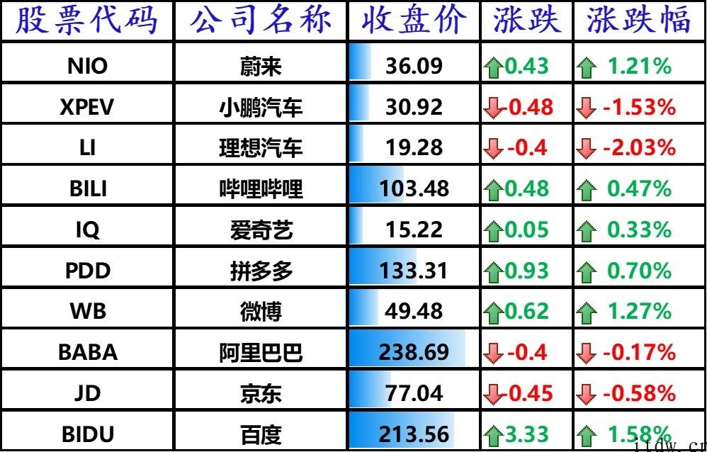 美股全线收涨，搜狐、斗鱼涨逾 4%，知乎问答大涨 5.32%