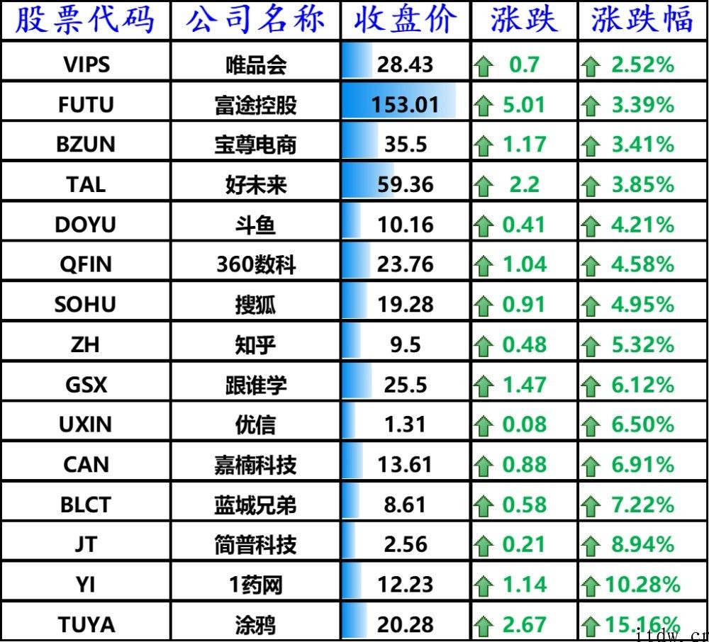 美股全线收涨，搜狐、斗鱼涨逾 4%，知乎问答大涨 5.32%