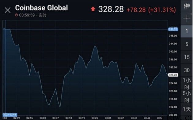 加密货币平台 Coinbase 造富记：8 年爆赚 4000 倍