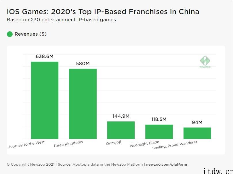 Newzoo：西游记成最吸金手机游戏 IP，衍生净收入达 54 亿美金