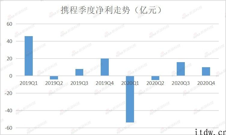 携程赴港镀金：老企业能迎来价值重估吗