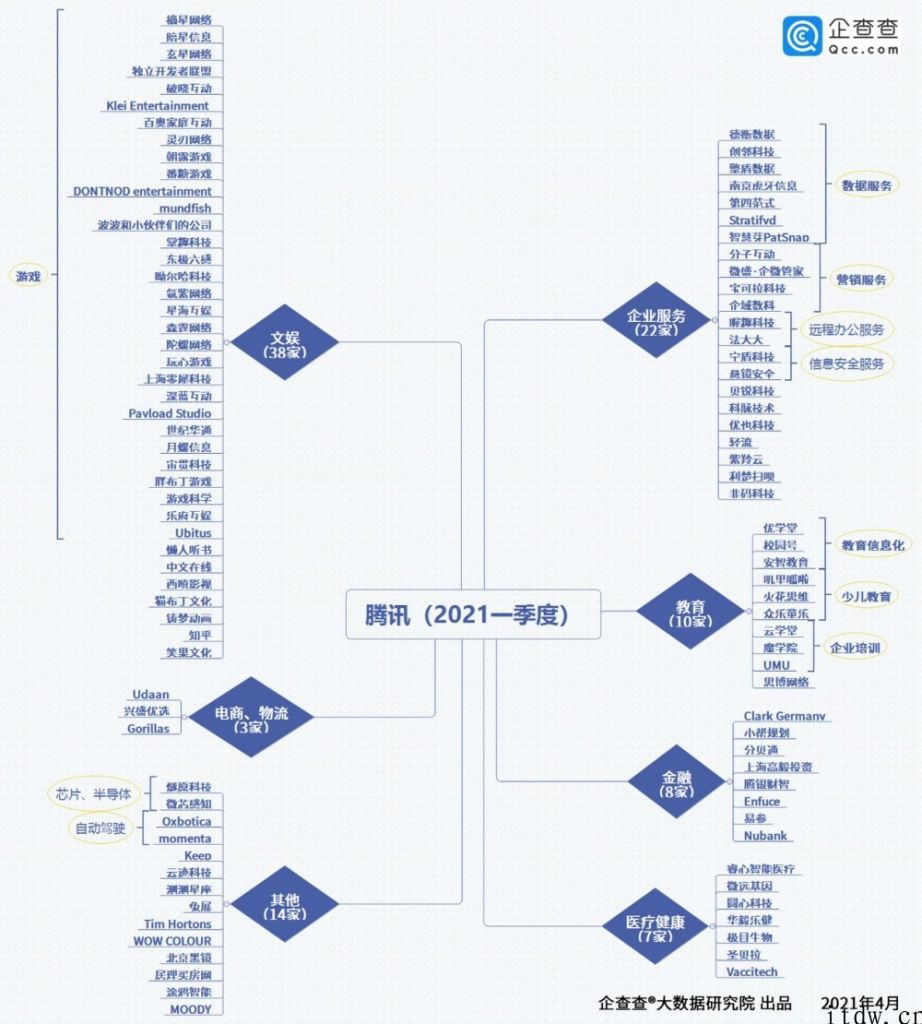 2021 一季度腾讯官方项目投资事情 103 起，游戏项目遮盖二次元、女性向、射击等多种多样品类