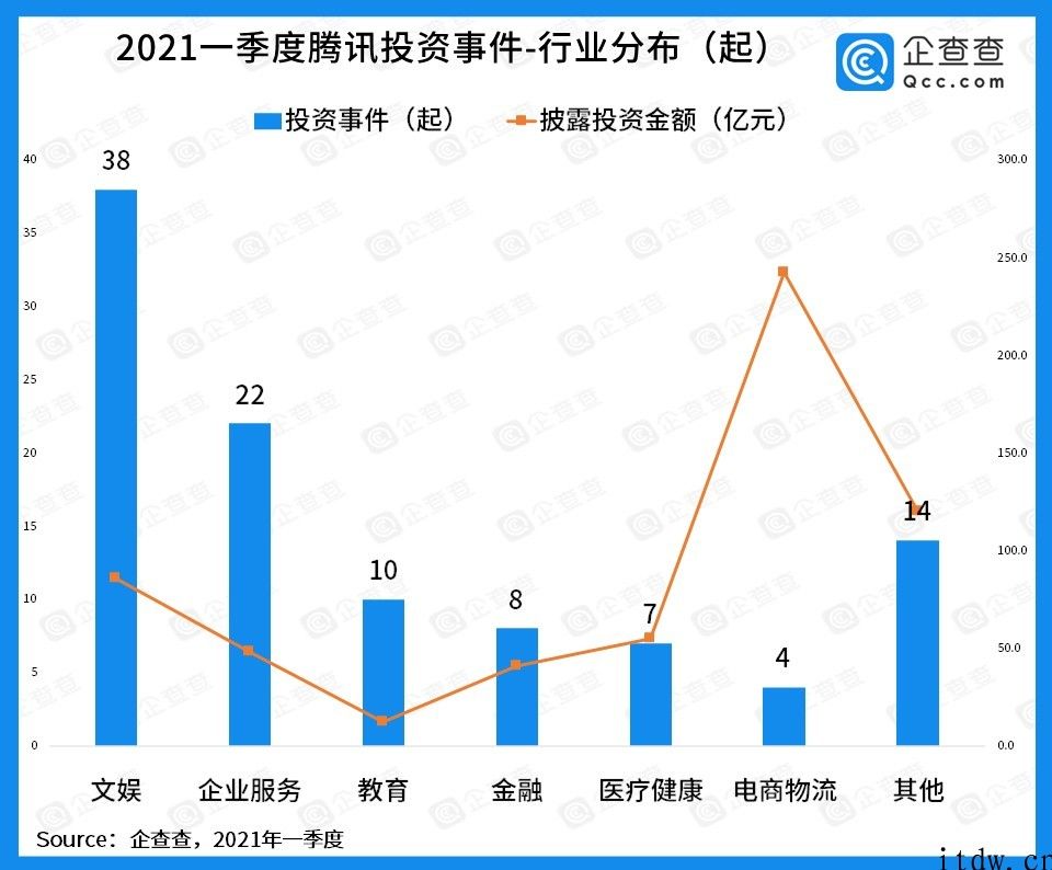 2021 一季度腾讯官方项目投资事情 103 起，游戏项目遮盖二次元、女性向、射击等多种多样品类