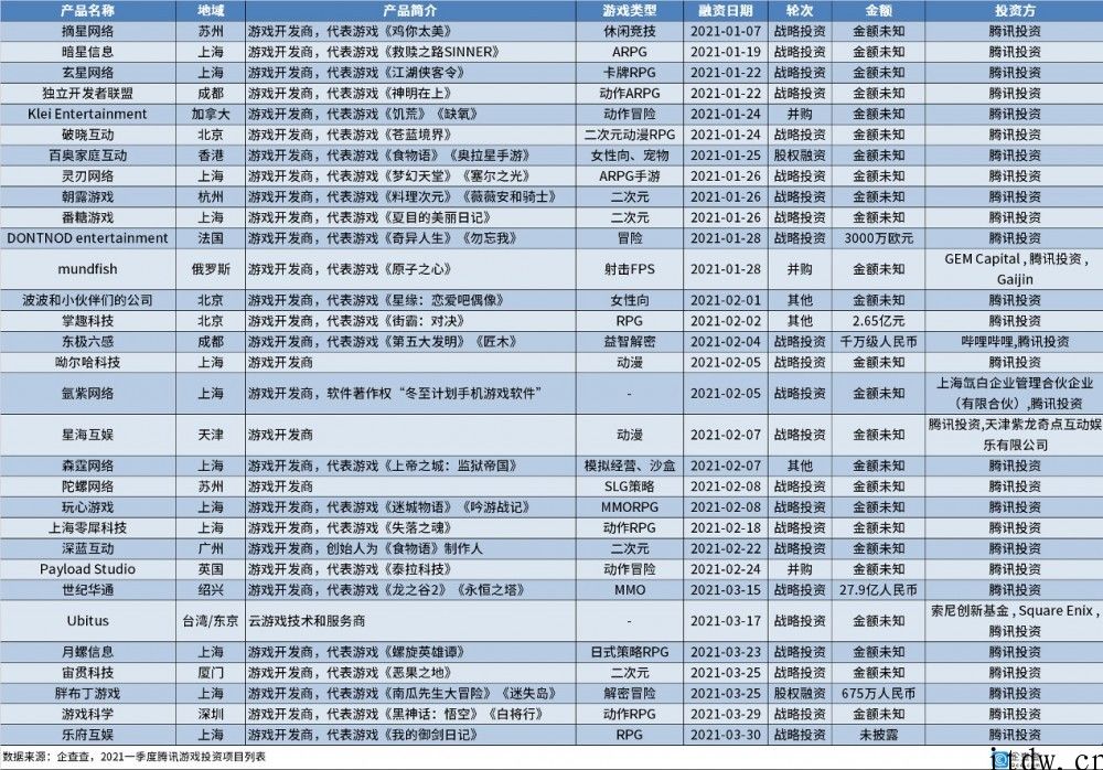 2021 一季度腾讯官方项目投资事情 103 起，游戏项目遮盖二次元、女性向、射击等多种多样品类