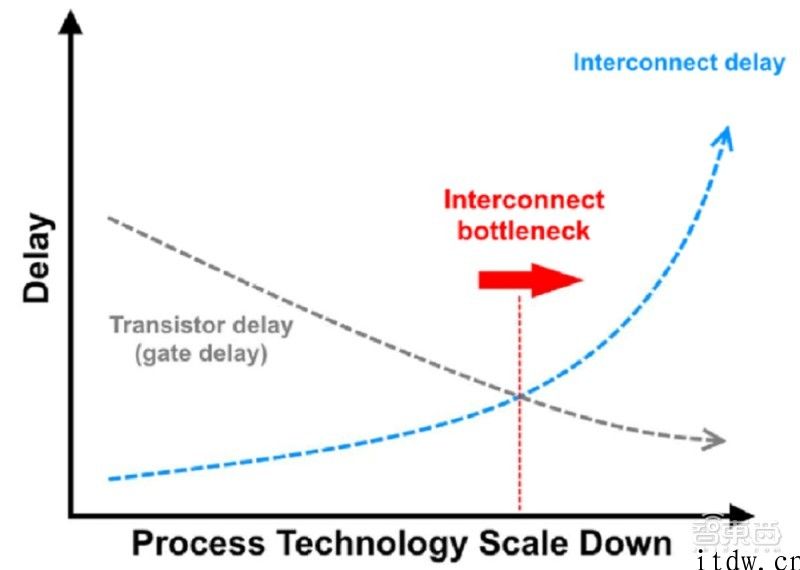 突破摩尔定律瓶颈：比利时 IMEC 产品研发硅光子集成ic新器件