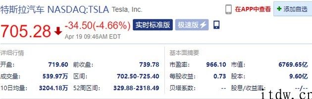 特斯拉跌幅扩张至 4.66%，中国海外同遇质量问题