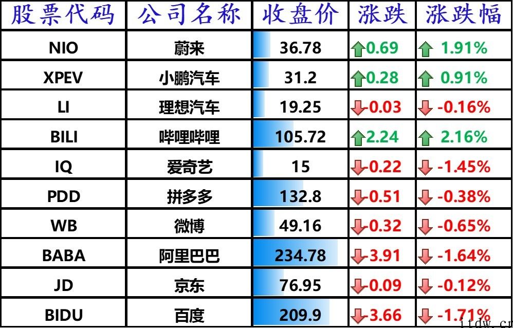 美股收跌，bilbil涨逾 2%，特斯拉汽车遭撞车、比特币大跌双重打压