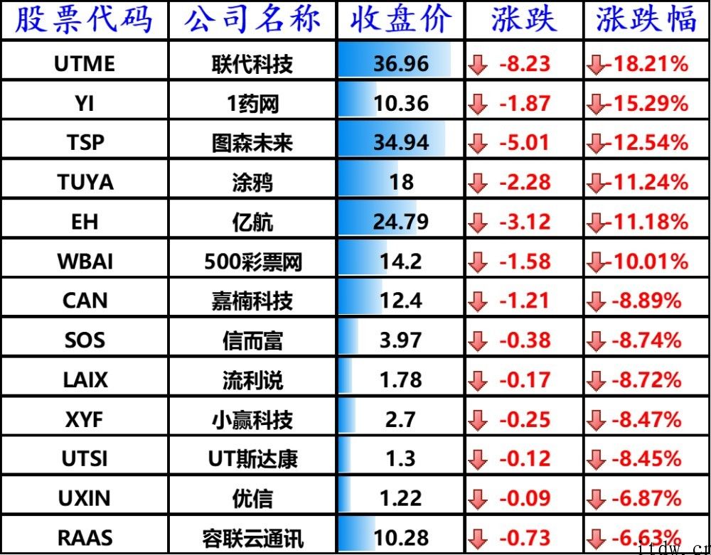 美股收跌，bilbil涨逾 2%，特斯拉汽车遭撞车、比特币大跌双重打压