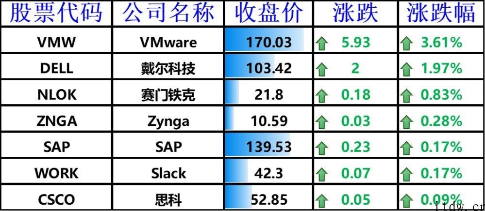 美股收跌，bilbil涨逾 2%，特斯拉汽车遭撞车、比特币大跌双重打压