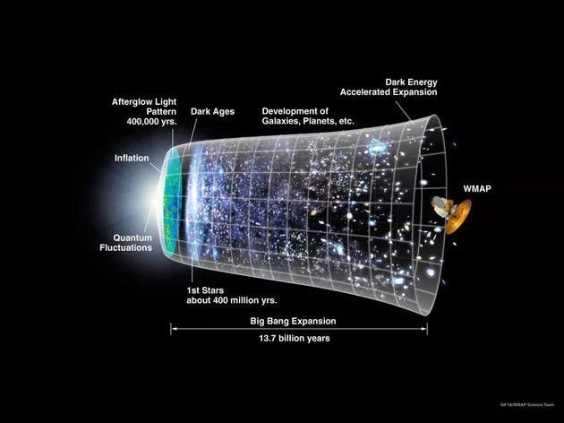 有关宇宙大爆炸后的第一秒，大家有哪些已知信息和未知信息