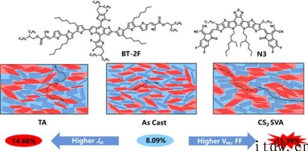 中科院宁波材料所全小分子有机太阳能电池科学研究获进展