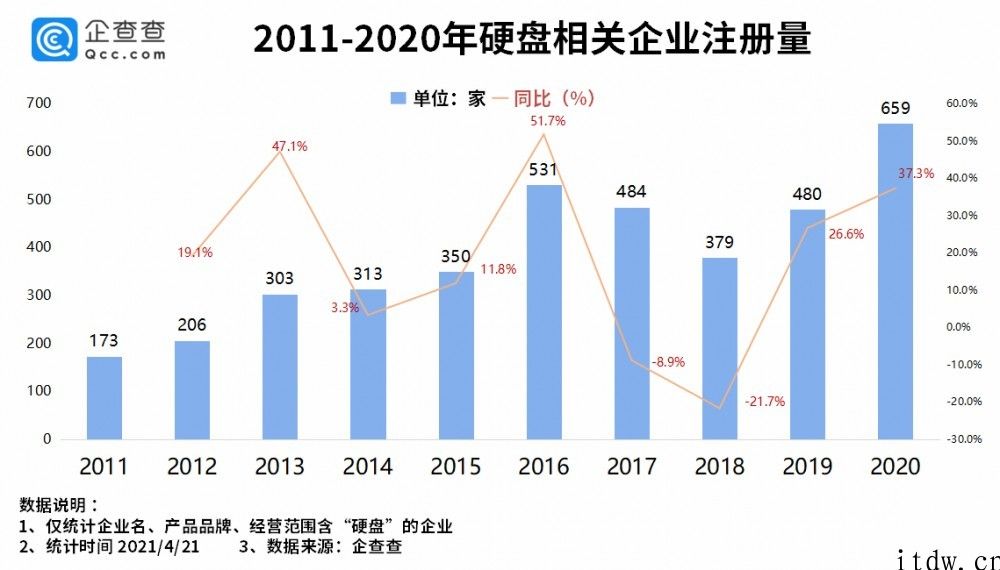 硬盘价格飞涨，有些人囤货 1 天赚 300 万，在我国共 3800 多家硬盘有关公司深圳市占比 64.5%