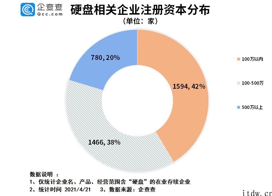 硬盘价格飞涨，有些人囤货 1 天赚 300 万，在我国共 3800 多家硬盘有关公司深圳市占比 64.5%