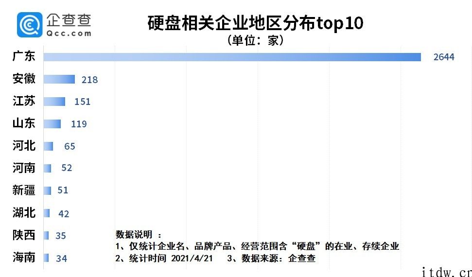 硬盘价格飞涨，有些人囤货 1 天赚 300 万，在我国共 3800 多家硬盘有关公司深圳市占比 64.5%