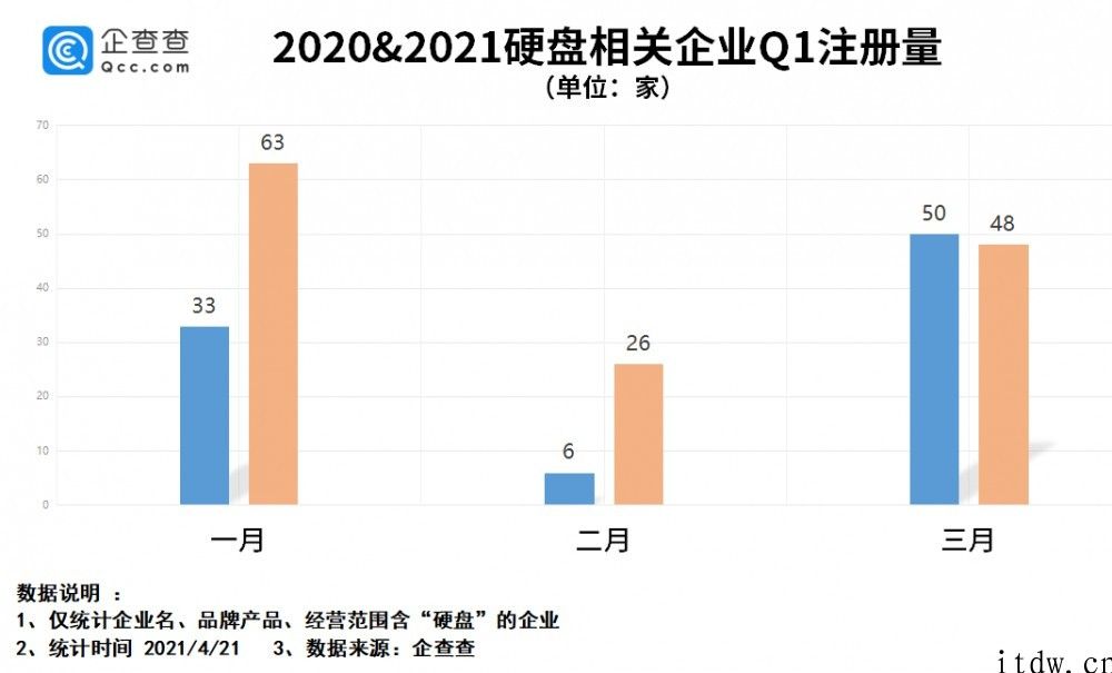 硬盘价格飞涨，有些人囤货 1 天赚 300 万，在我国共 3800 多家硬盘有关公司深圳市占比 64.5%