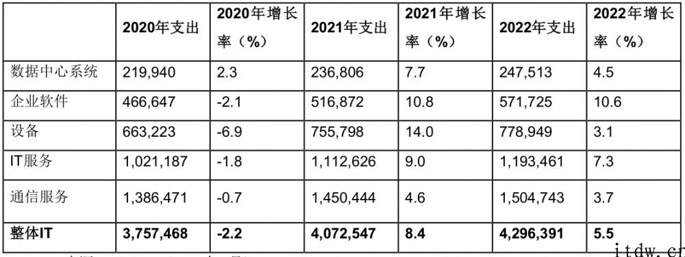 Gartner 预测 2021 年全球 IT 支出将做到 4 亿美元