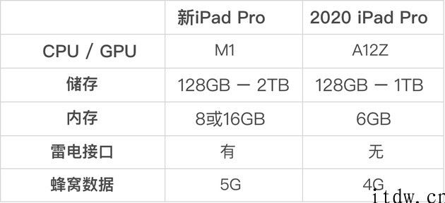 新款苹果 iPad Pro 值不值得买，一起来比照前代产品