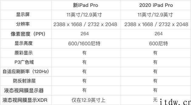 新款苹果 iPad Pro 值不值得买，一起来比照前代产品