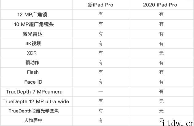 新款苹果 iPad Pro 值不值得买，一起来比照前代产品